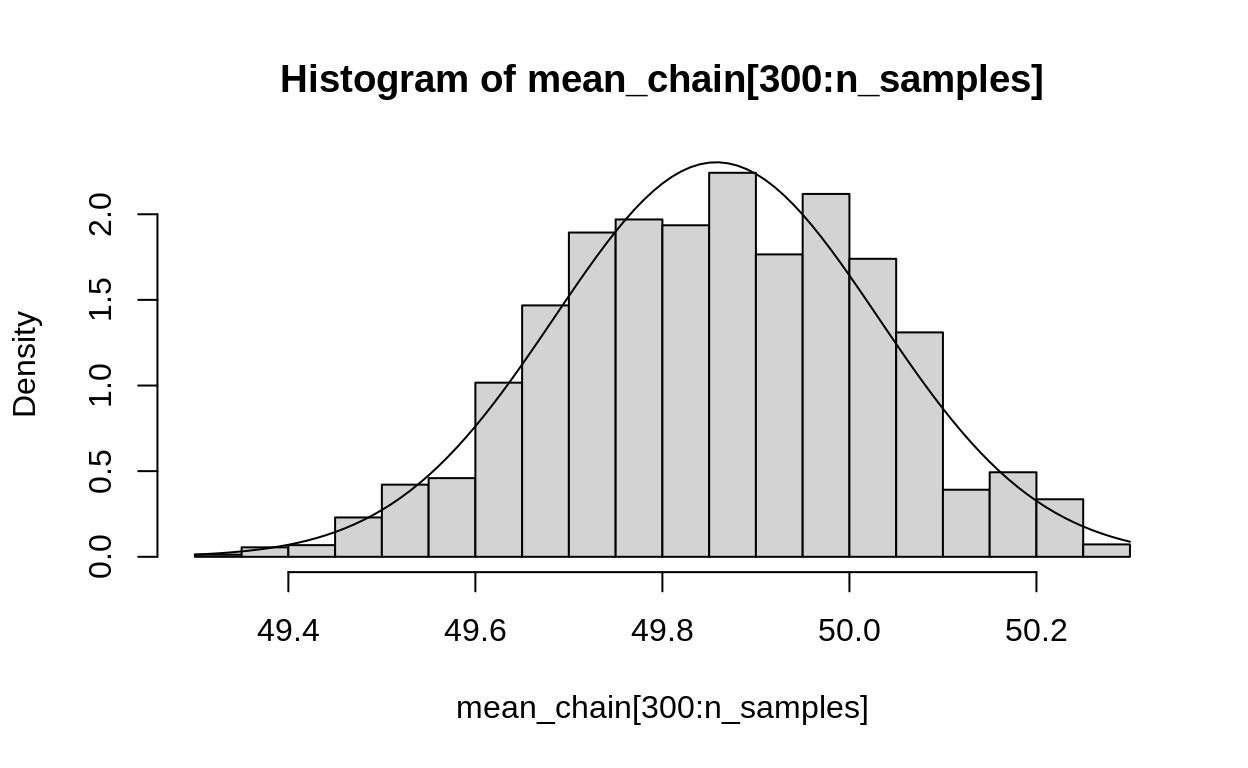 The Posterior distribution of the mean of a normal distribution. Here we find it two ways: first, using the conjugate prior. Second, using the Metropolis algorithm. You can see that the two are a close match.