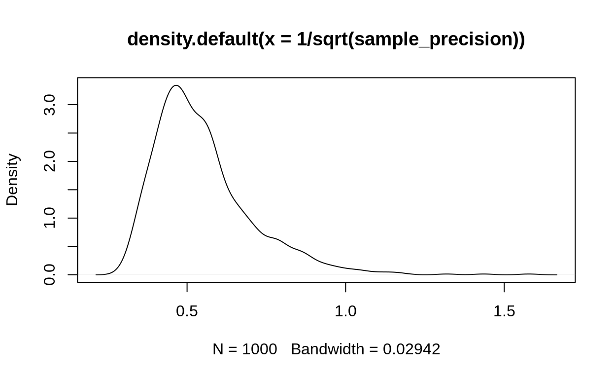 This shows the standard deviations implied by the gamma distribution above.
