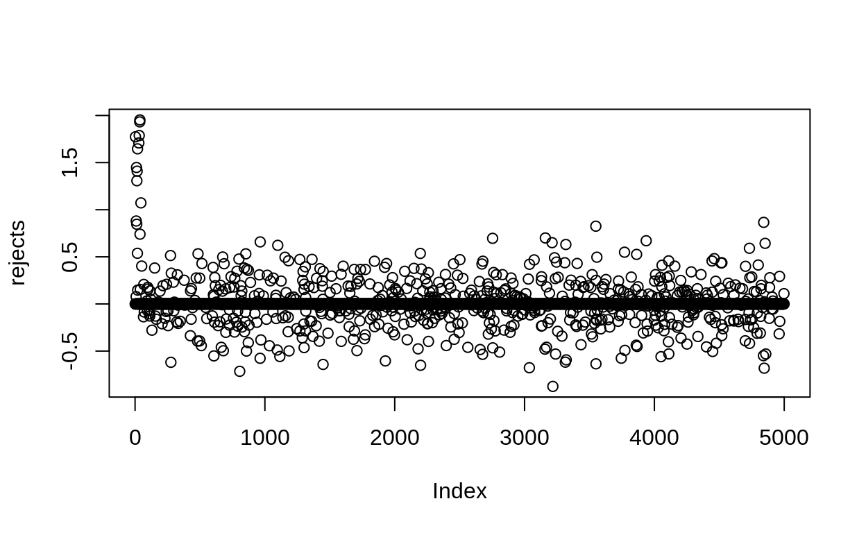 Rejection in the Metropolis algorithm. here values of 0 mean that the sampler kept the same value. 